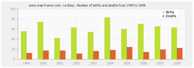 Le Barp : Number of births and deaths from 1999 to 2008